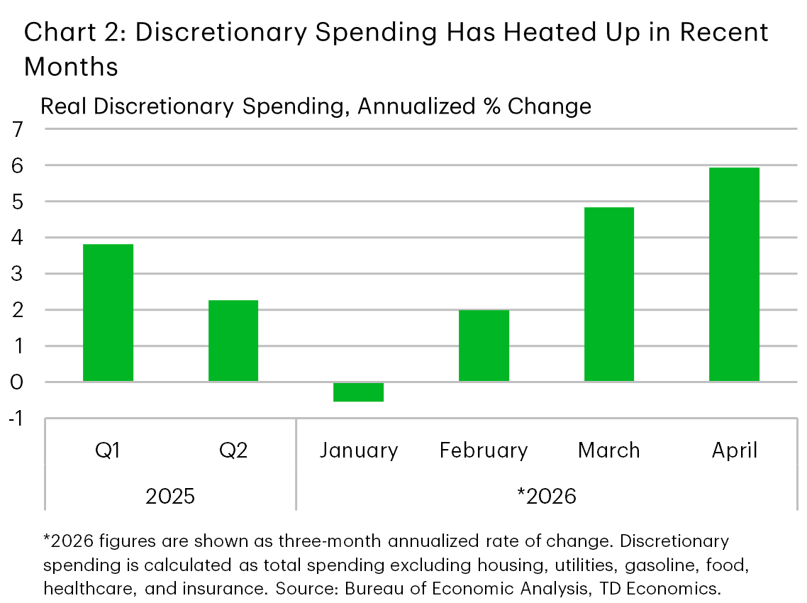 Chart 2 shows real discretionary consumer spending – calculated as total spending less housing & utilities, food, insurance, healthcare and gasoline – on a three-month annualized basis. As of April, discretionary spending was running at nearly a 6% pace, considerably stronger than the 3% pace averaged in H2-2025. Data is sourced from the Bureau of Economic Analysis.