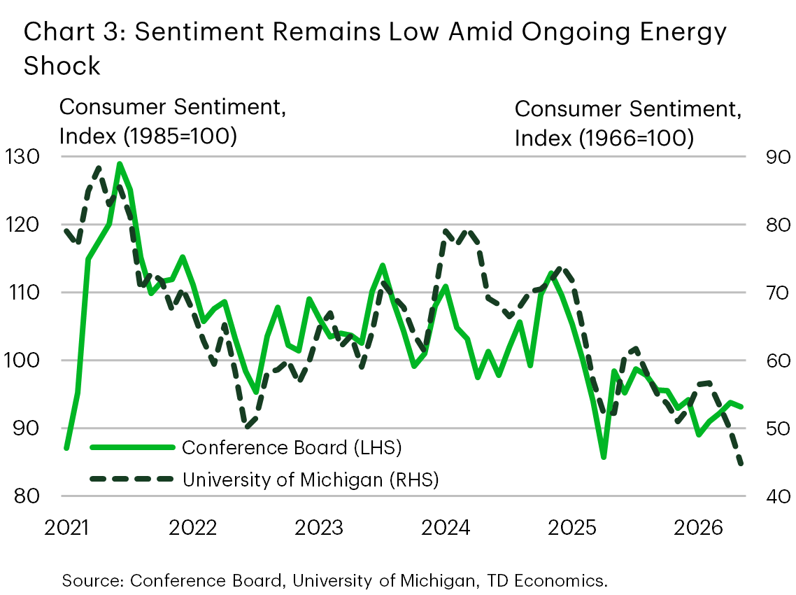 Chart 3 shows the Conference Board and University of Michigan consumer sentiment measures. As of May, the Michigan measure has fallen to a historic low, while the Conference Board's measure has stabilized, but also remains historically low. Data is sourced from the Conference board and University of Michigan.
