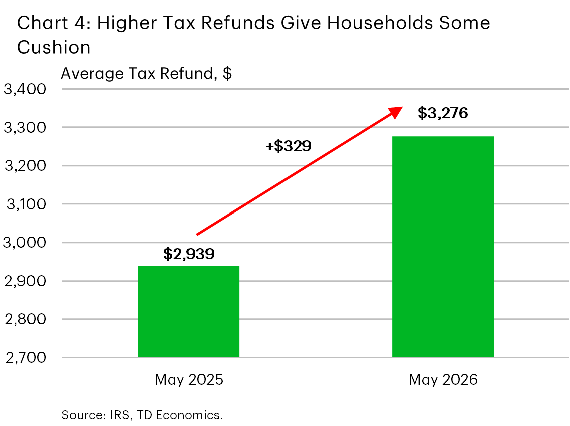 Chart 4 shows the average tax refund in May 2025 and May 20206. Current refunds have averaged $3.276 or $329 higher than last year. Data is sourced from the IRS.
