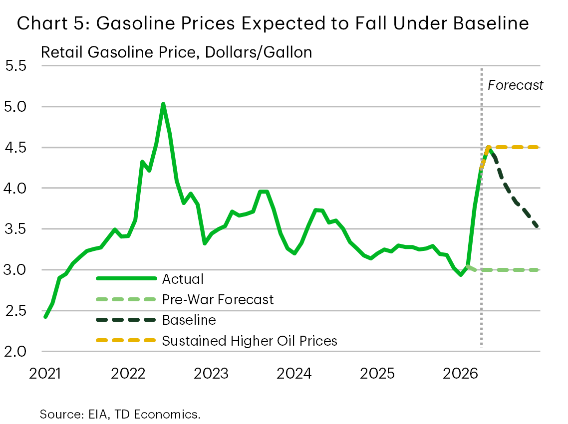 Chart 5 shows the retail price of gasoline, dating back to 2021. Gasoline prices have spike higher (from $3 per-gallon to a high of $4.5). TDE's baseline forecast expects some relief in the pump prices by year-end, falling to $3.5. Under an alternative "high oil scenario", prices could stay elevated at today's level of $4.5 through year-end. Data is sourced from the EIA.