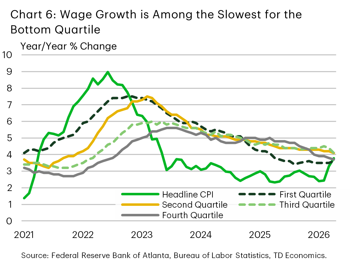 Chart 6 shows the year/year percent change of wage growth by income quartile and headline CPI inflation. Wage growth for the bottom quartile is among the slowest, growing at 3.7%, slower than headline inflation at 3.9% as of April. Data is sourced from the Atlanta Federal Reserve and the Bureau of Labor Statistics.