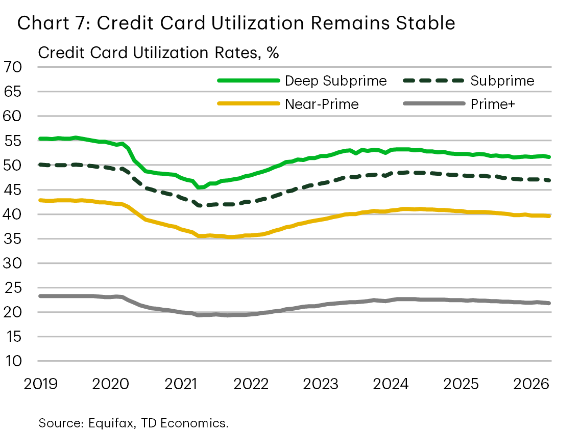Chart 7 shows credit card utilization rates for prime+, near-prime, subprime and deep subprime borrowers. All credit tiers have seen no increase in credit card utilization, despite higher energy prices. As of April 2025, utilization rates were as follows: prime+ (21.8%); near-prime (39.5%); subprime (47.1%); and deep subprime (51.6%). Data is sourced from Equifax.