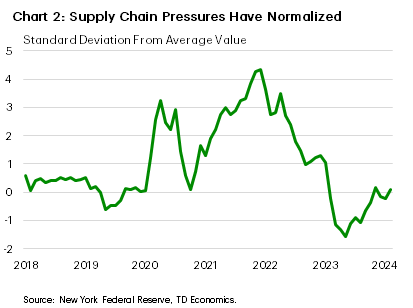 Chart 2 shows the 'supply chain pressure index' reported by the New York Federal Reserve – measured in standard deviations from the 'average value'. After reaching a peak of over 4 in early-2022, the index has largely normalized back to a historical average value of 0, indicating a normalization in supply chain pressures. Data is sourced by the New York Federal Reserve. 