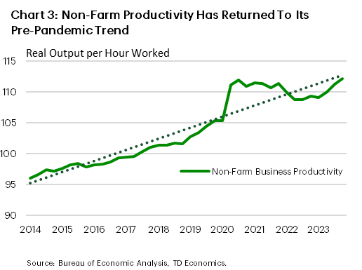 Chart 3 shows the level of non-farm productivity – measured as output per hour – dating back to 2014. The chart shows that after having undershot trend for the past few years, productivity has recently returned to a trend-like pace. Data is sourced from the Bureau of Economic Analysis. 