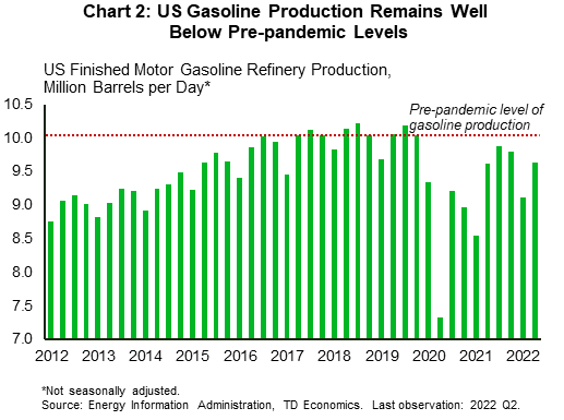 Chart 2 shows US gasoline production (measured in a quarterly frequency) dating back to 2012 and extending to Q2'2022. The chart shows gasoline production hovering around 9.6 million barrels per-day or about 6.5% below its pre-pandemic level.; Data is sourced from the EIA. 