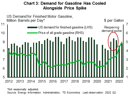 Chart 3 shows US demand for gasoline (left axis) having more recently cooling alongside the sharp increase in gasoline prices (right axis). Indeed, in late-2021, gasoline demand briefly returned to pre-pandemic levels, but has more recently come down. Data is aggregated to quarterly a frequency and is sourced by the EIA. 