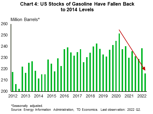 Chart 4 shows the available inventory of US gasoline – measured in millions of barrels. The chart goes back to 2012 and extends through the second quarter of this year. Since the U.S. economy reopened in 2021, stocks have been gradually drawn down – as demand (domestic and exports) have outstripped supply. Currently, U.S. gasoline inventories are sitting around the lowest level since 2014. Data is sourced from the EIA. 