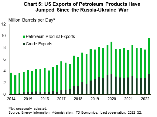 Chart 5 shows US exports of both crude and petroleum products. The chart extends back to 2014 and shows data through Q2'2022. Exports of both crude and petroleum products jumped in the second quarter of this year, as countries moved to ban the import of Russian oil. Data is sourced from the EIA. 