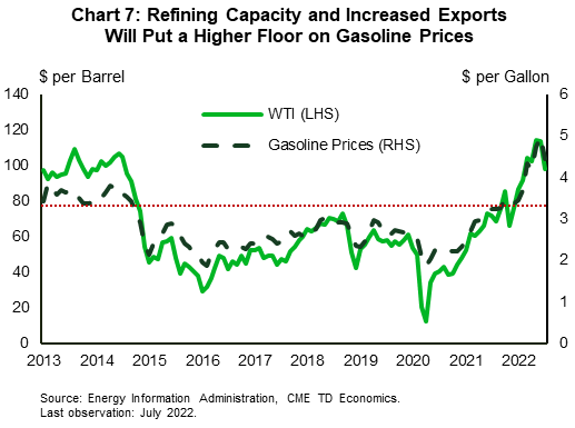 Chart 7 shows the price of WTI (left axis) and price of gasoline (right axis) between 2014 and July 2022. Back in 2014, when oil was trading around $95 per-barrel, gasoline was at $3.3 per-gallon. While there have been some fluctuations over time, with oil today back around $95 per barrel, the price of gasoline is nearly a dollar more expensive at $4.20 per-gallon. Data is taken from the EIA and CME. 