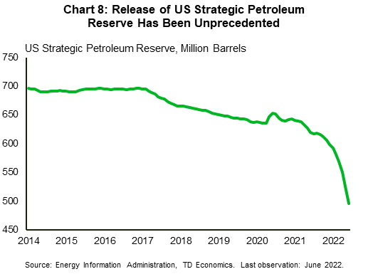 Chart 8 shows the US Strategic Petroleum Reserves – measured in millions of barrels – and dating back to 2014. The release of US reserves since April has been unprecedented. With reserve releases extending through September, the total drawdown will be close to 200 million barrels – representing a 30% drawdown on reserves. Data is taken from the EIA. 