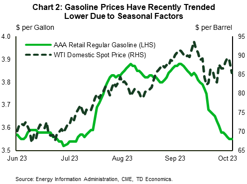 Chart 2 shows the spot price of WTI (right axis) and the price of AAA retail gasoline (left axis). Through September, the price of gasoline has turned sharply lower, falling from a high of 3.75 per-gallon to just over $3.5 today. This is despite oil having trended higher over the same time. Data are sourced from the Energy Information Administration. 