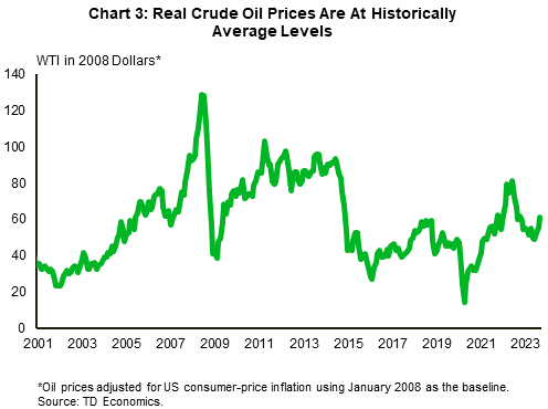 Chart 3 shows the real (inflation adjusted) price of oil dating back to 2001. Today's inflation adjusted measure currently sits at $61 per-barrel – in line with its historical average – and well off the high of $120 reached back in 2007. Data is sourced from the Energy Information Administration. 