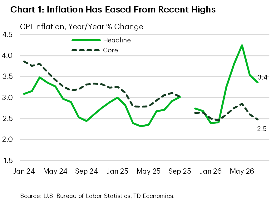 Chart 1. Line chart showing U.S. headline and core CPI inflation from January 2024 to July 2026, measured as year-over-year percent change. Headline inflation rises from 3.1% to a recent high of 4.2% before easing to 3.4% in July 2026. Core inflation declines more consistently, falling from 3.9% to 2.5% over the period.