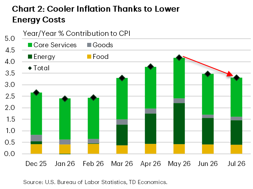 Chart 2. Stacked bar chart decomposing year-over-year U.S. CPI inflation into contributions from food, energy, core goods and core services between December 2025 and July 2026. Headline inflation peaks at 4.2% in May as energy contributes 1.8 percentage points, before slowing to 3.3% in July as the energy contribution falls to 1.1 points. Core services remain the largest contributor at 1.7 points in July, followed by energy, food at 0.4 points and core goods at 0.1 points.