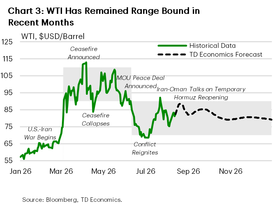 Chart 3. Line chart showing daily West Texas Intermediate crude oil prices and the TD Economics forecast during 2026, in U.S. dollars per barrel. WTI rises from $57 per barrel in early January to a high of approximately $113 before ending the historical period at $82.50 on August 14. The TD Economics forecast initially rises to approximately $89 before gradually declining to about $79 by year-end. The chart identifies major geopolitical events affecting the oil-price path, including the start of the U.S.-Iran war, ceasefire announcements and collapses, peace negotiations, renewed conflict and talks on temporarily reopening the Strait of Hormuz.