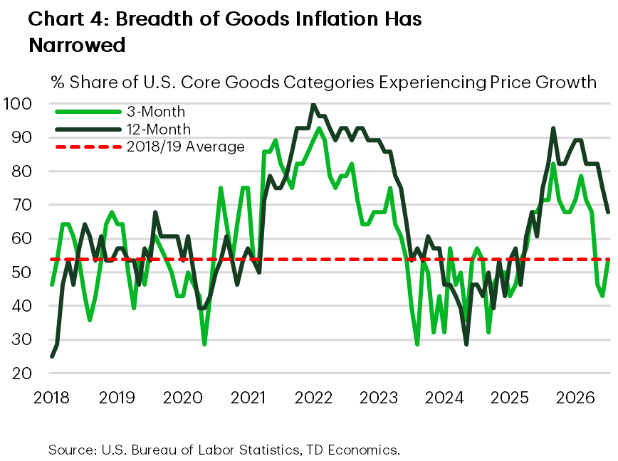Chart 4. Line chart showing the share of U.S. core-goods categories experiencing price growth, based on three-month and twelve-month changes, from January 2018 to July 2026. The three-month measure declines sharply from more than 80% in early 2026 to 53.6% in July, broadly matching its 2018–2019 average of 53.9%. The twelve-month measure remains higher at 67.9%, but has also declined from its recent peak.