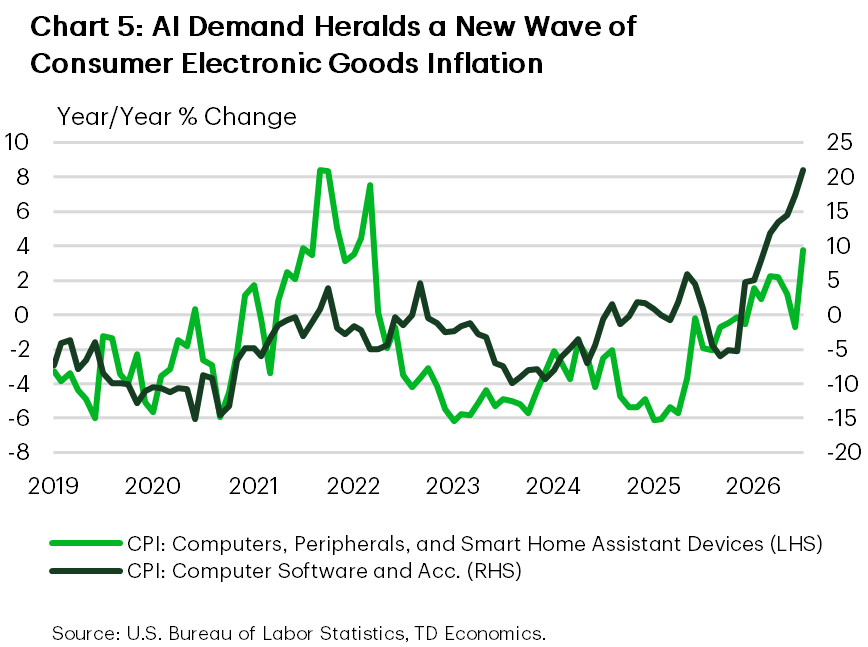 Chart 5. Two-line chart showing year-over-year U.S. CPI inflation for computers, peripherals and smart-home assistant devices and for computer software and accessories from January 2019 to July 2026. Computer-hardware inflation accelerates sharply to 21.0% in July 2026, its highest rate in the period shown, after experiencing persistent price declines in earlier years. Software and accessories inflation is more moderate and volatile, rising to 3.8% in July.