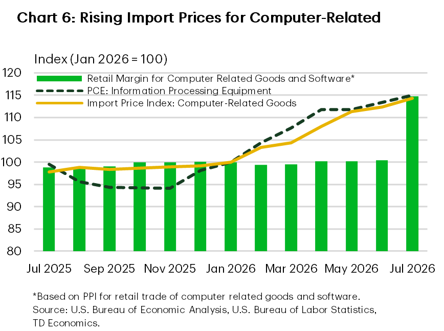 Chart 6. Chart comparing indexed prices for computer-related imports, consumer information-processing equipment and retail margins for computer-related goods and software from July 2025 to July 2026, with January 2026 equal to 100. All three measures rise materially after early 2026. By July 2026, the import-price index reaches 114.3, the consumer price index for information-processing equipment reaches 115.0 and the retail-margin index reaches 114.8, indicating broad price increases across the import, retail and consumer stages.