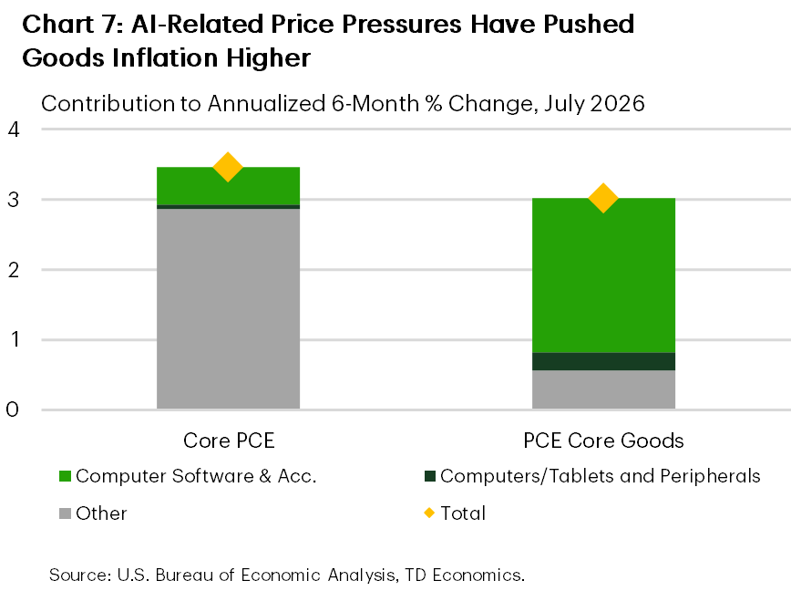 Chart 7. Stacked bars decompose annualized six-month inflation in June 2026 into contributions from computer software and accessories, computers, tablets and peripherals, and all other components. Total core PCE inflation is 3.5%, including a 0.5 percentage-point contribution from software and a 0.1-point contribution from computer equipment. Core PCE goods inflation is 3.0%, of which software contributes 2.2 percentage points and computer equipment contributes 0.3 points, indicating that computer-related categories account for most of the recent rise in goods inflation.