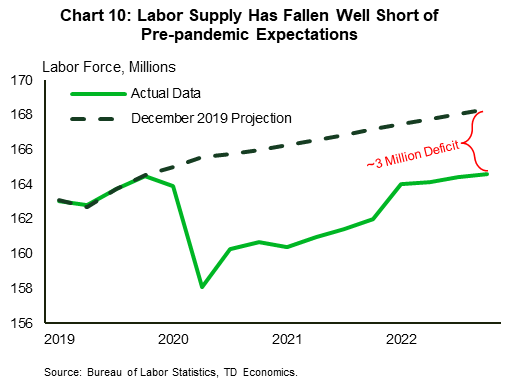 Chart 10 shows TD Economics' December 2019 labor force projection versus how the actual data through 2022-Q4. While some of the shortfall in the labor supply has recovered as the U.S. economy reopened, there remains a deficit of workers of approximately 3 million. Data is sourced from the Bureau of Labor Statistics. 