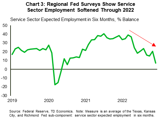Chart 3 shows the % balance of service sector firms expected employment over the next six months. Through the latter half of 2022, the index has steadily declined from a reading of 25 in June to 7.3 in December – the lowest monthly reading since July 2020. The chart is shown in monthly frequency and dates back to January 2019. Data is sourced from the Federal reserve. 