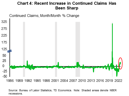 Chart 4 shows the month-on-month change in continued claims – dating back to 1986. The month-on-month change in continued claims currently sits at 24%. Never before have we seen claims increase by this much and the economy not subsequently fall into a recession. Data is sourced from the Bureau of Labor Statistics. 