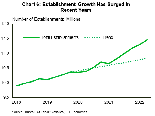 Chart 6 shows the total number of establishments, dating back to 2018, along with a measure of 'trend' growth in establishments. The latter is based on what establishment growth would have looked like absent the pandemic. Since the U.S. economy reopen, establishment growth has accelerated to 11.5M, well above its pre-pandemic level 10.4M. Current establishments currently sit about 700,000 above what underlying trend would have suggested. Data is sourced from the Bureau of Labor Statistics. 