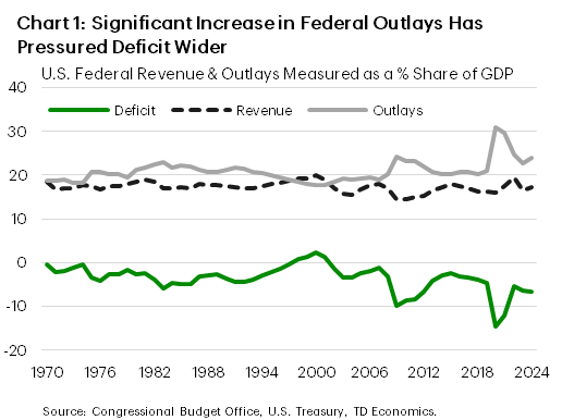 Chart 1 shows U.S. federal outlays, revenues, and the deficit, dating back to 1970. In recent years, the deficit has widened by more than 6% per-year, as government outlays have risen to 23% of GDP while revenues have held closer to 20%. Data is sourced from the Congressional Budget Office and the U.S> Treasury. 