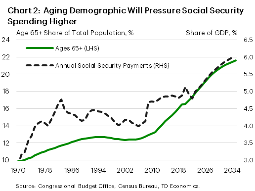 Chart 2 shows the U.S. population age 65+ measured as a share of total and Social Security payments measured as a share of GDP. Aging U.S. demographics will lead to a significant rise in the share of the population 65+ and push annual Social Security payments to 6% of GDP by 2034. Data is sourced from the Census Bureau and the Congressional Budget Office. 