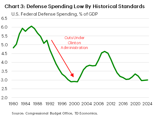 Chart 3 shows U.S> federal defense spending measures as a share of nominal GDP. Today, the share has steadied around 3%, well off the highs of +6% in the mid-1980's. Data is sourced from the Congressional Budget Office. 