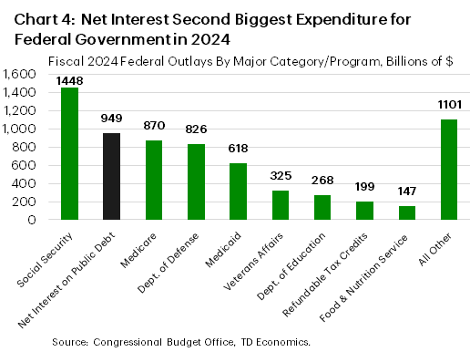 Chart 4 shows the category breakdown of federal government spending for fiscal 2024. By far the biggest spending category was Social Security at $1.5 trillion, with the next biggest being net interest on debt holdings at 949 billion. Data is sourced from the Congressional Budget Office. 