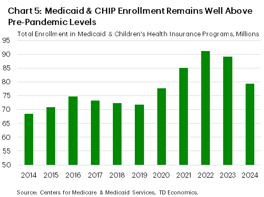 Chart 5 shows Medicaid & CHIP enrollment data back to 2014. As of 2024, total enrollment sat at 79 million. Data is sourced from Centers for Medicare & Medicaid Services. 