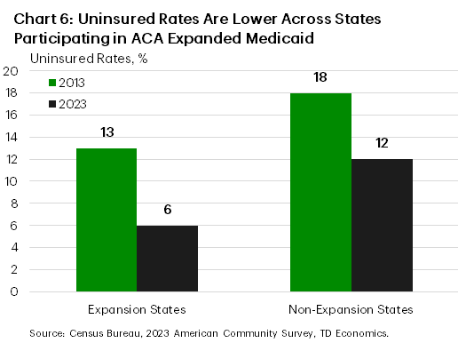 Chart 6 shows the uninsured rates for 2013 and 2023 for both expansion and non-expansion states. As of 2023, uninsured rates across those states that have enrolled in expanded Medicaid coverage sat at 6%, relative to non-expansion states which was 12%. Data is sourced from the Census Bureau and 2023 American Community Survey.  