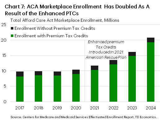 Chart 7 shows ACA market enrollment dating back to 2017. Since the enactment of the enhanced premium tax credits, market enrollment has more than doubled and currently sits over 20 million. Data is sourced from Centers for Medicare & Medicaid Services.