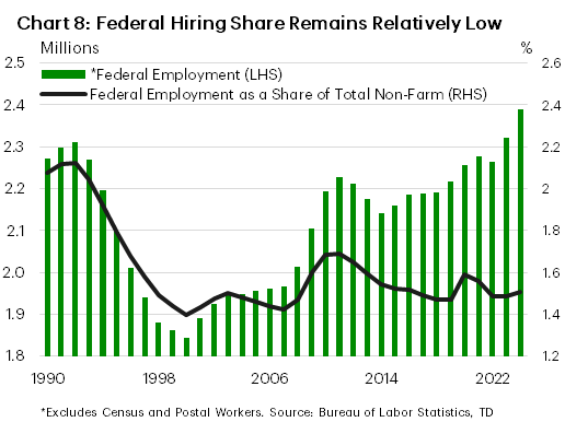 Chart 8 shows both aggregate federal hiring and federal hiring measured as a share of total non-farm payrolls. As of 2024, federal hiring sat at 2.4 million or roughly 1.5% of total hiring. Data is sourced from the Bureau of Labor Statistics. 