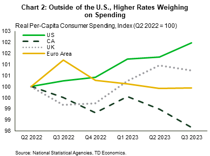 Chart 2 chows real per-capita consumer spending across the US, Canada, UK, and Euro Area (indexed to 100 in Q2'2022). The U.S. has steadily outperformed its peers through 2023, with spending in Canada and the UK slowing under the weight of higher interest rates while the Euro Area has flatlined. 
