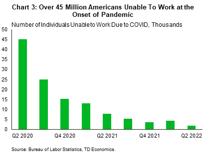 Chart 3 shows the number of individuals whose work situation was impacted by the pandemic. At the onset of COVID, (Q2'2020), over 45 million people were unable to work because of the pandemic. By Q2'2022, the number of individuals dropped to just 1.9 million. Data is sourced from the Bureau of Labor Statistics. 