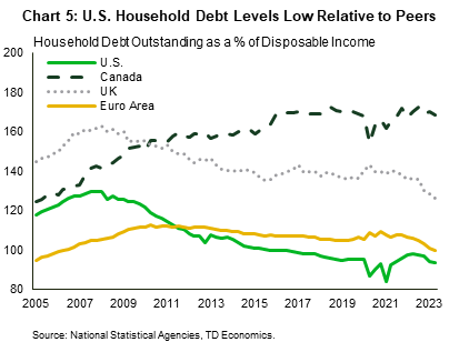 Chart 5 shows household debt-to-income ratios for the U.S., Canada, Euro Area, and United Kingdom dating back to 2005 through Q2'2023. At present, the U.S.  has the lowest debt-to-income ratio of just 94%, compared to Euro Area (101%), UK (126%) and Canada (169%). Data is sourced from the Bureau of Economic Analysis, Statistics Canada, Euro Stat, and the UK Office of National Statistics.  