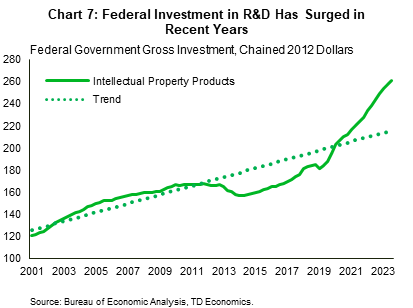 Chart 7 shows inflation adjusted federal government investment in intellectual property products, graphed against its respective trend, dating back to 2001. While investment in this space grew below trend in the decade preceding the pandemic, it has surged in recent years. Today, federal investment in intellectual property products is 34% above pre-pandemic levels. Data is sourced from the Bureau of Economic Analysis. 