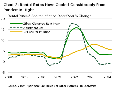Chart 2 shows the year-over-year changes of shelter inflation as well as market-based measures of rent reported by Zillow and Apartment List. Both rent measures peaked in early-2022, about a year before shelter inflation peaked. Data is sourced from Apartment List, Zillow, and the Bureau of Labor Statistics. 