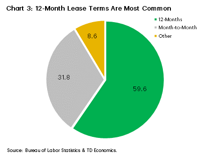 Chart 3 shows the breakdown of the most common lease terms in the U.S. As of June 2022, 12-month terms accounted for nearly 60% of leases, 32% were month-to-month and 9% were 'Other'. Data is sourced from the Bureau of Labor Statistics. 