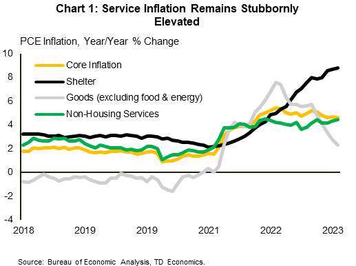 Chart 1 shows core inflation, shelter, goods (excluding food & energy) and non-housing services in year/year % change. The chart shows data going back to early-2018 through March 2023. Through 2021 and into 2022, all three sub-components accelerated, with goods prices peaking at 8% in early-2022. While goods prices have eased from last year's high, non-housing services has held steady at 5% y/y, while shelter inflation has continued to accelerate and currently sits at 8.8% y/y. Data is sourced from Bureau of Economic Analysis. 