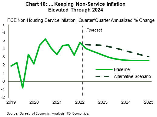 Chart 10 shows the passthrough to higher inflation from stronger labor demand. Under the Alternative Scenario, price growth in non-housing service inflation remains above the baseline through 2025. Under the baseline, non-housing service inflation gets back to 2.5% (annualized) by the end of 2024. Data is sourced from the Bureau of Economic Analysis.