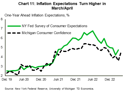 Chart 11 shows one-year ahead inflation expectations from two sources NY Fed Survey of Consumer Expectations and Michigan Consumer Confidence. After having peaked in June-2022, both measures have steadily drifted lower through the second half of last year. More recently, both measures have turned higher, with the Survey of Consumer Expectations rising 0.7%-pts to 4.8% while the Michigan measure increased by 1%-pts to 4.6%. Data is sourced from the NY Federal Reserve and University of Michigan. 