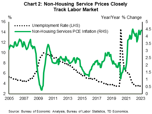 Chart 2 shows a well-defined inverse relationship between the unemployment rate and non-housing service PCE inflation (shown in y/y), dating back to 2005. Prior to the pandemic, the unemployment rate hovered very close to today's level of 3.5%, while supercore was up 2.0% y/y. Today, supercore is more than double that at 4.5% y/y. Data is sourced from the Bureau of Economic Analysis and Bureau of Labor Statistics.  