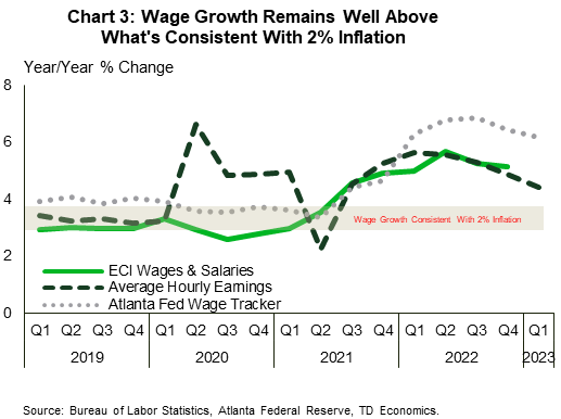 Chart 3 shows year/year % changes of ECI Wages & Salaries (+5.1%), average hourly earnings (+4.4%) and the Atlanta Fed Wage tracker (+6.2%). All three measures of wage growth sit well above what's consistent with 2% inflation. Data is sourced from the Bureau of Labor Statistics and the Atlanta Federal Reserve. 