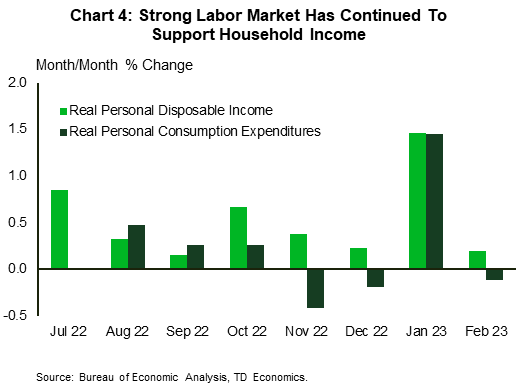 Chart 4 shows the month/month % change of real personal disposable income (PDI) and real personal consumption expenditures (PCE) dating back to July 2022 through to February 2023. Over the last eight months, real PDI has shown positive gains – helping to sustain a recent acceleration in consumer spending. Data is sourced from the Bureau of Economic Analysis. 