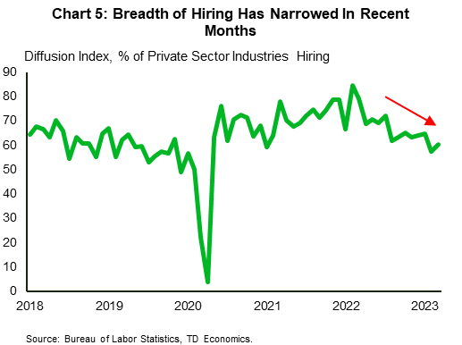 Chart 5 shows the % of private sector industries hiring, dating back to 2018. Since peaking in early-2022 at 85%, the % of industries hiring has steadily declined, falling to 60.2% as of March 2023. Data is sourced Bureau of Labor Statistics.