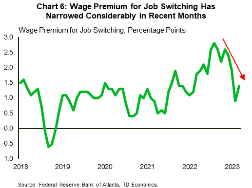 Chart 6 shows the differential between annualized wage growth for job switchers to job stayers. While the premium for job switching has generally been positive, it widened sharply in mid-2022 to 2.8%-pts. More recently, the wage premium has narrowed considerably and currently sits at 1.4%-pts – more consistent with where it hovered in the year preceding the pandemic. Data is sourced from the Federal Reserve Bank of Atlanta.