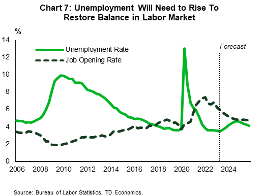 Chart 7 shows the unemployment rate and job opening rate – dating back to 2006. At present, the job opening rate sits at 6.2% while the unemployment rate is at 3.5%. We expect the job opening rate to continue to drift lower – getting back to its pre-pandemic level by early-2024 – alongside a modest 1.2%-pts increase in the unemployment rate. Data is sourced from the Bureau of Labor Statistics. 